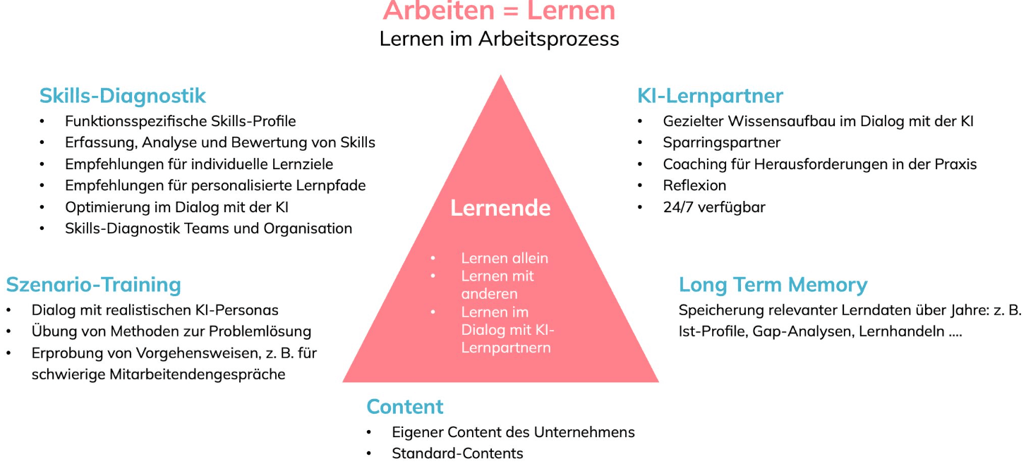 Bringen Sie Ihr Corporate Learning mit multifunktionalen KI-Agenten auf ein neues Niveau