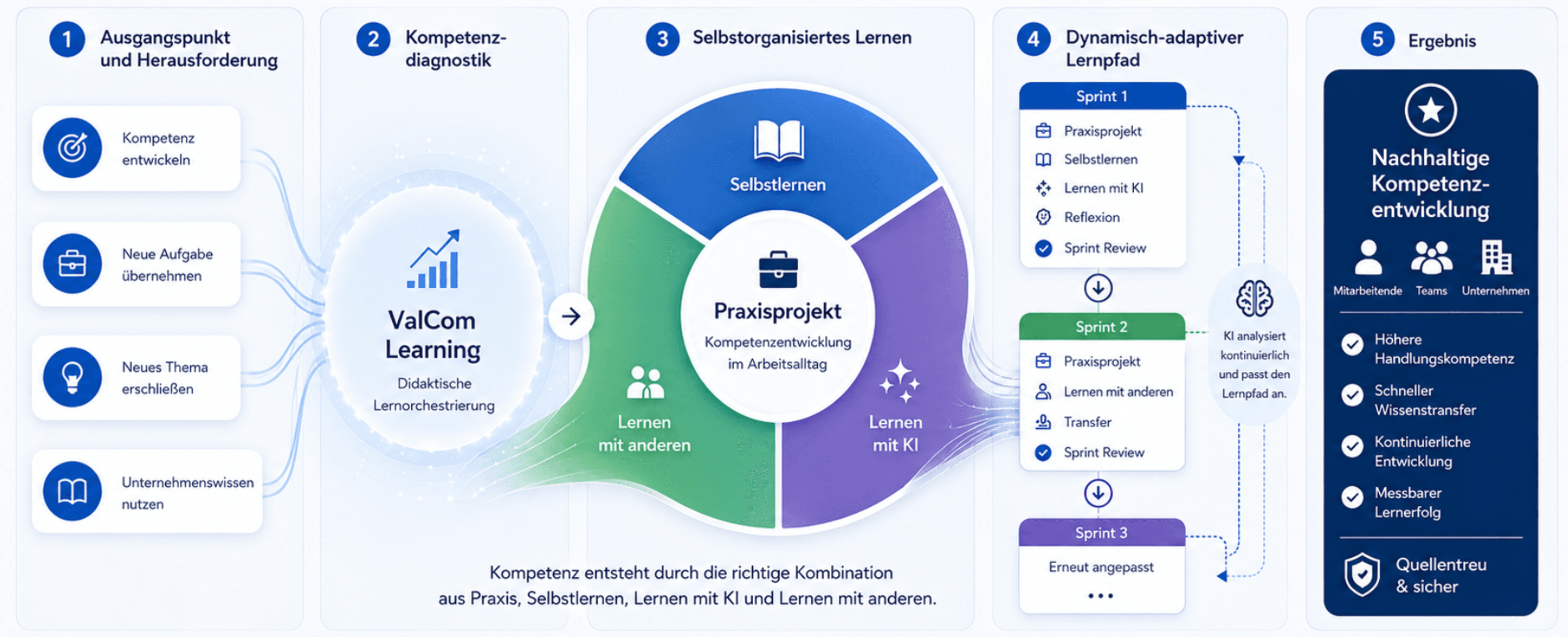 Le skills management fonctionne. Mais seulement si on le repense.